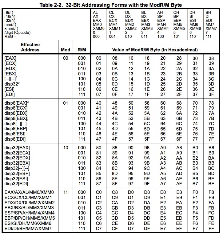 32 Addressing modes